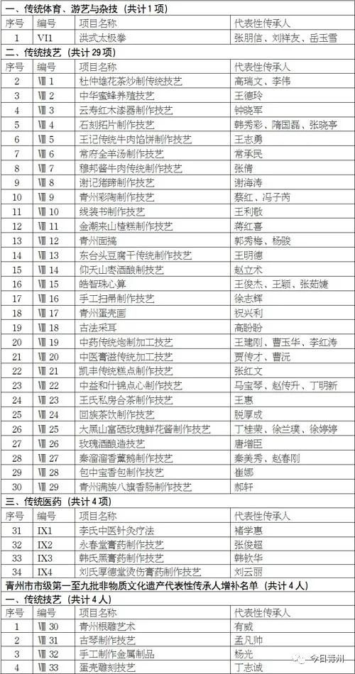第十批青州市市級非物質文化遺產保護名錄公示